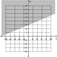 Write the linear inequality for the given graph.   A)    B)    C)    D)   