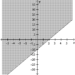 Write the linear inequality for the given graph.   A)    B)    C)    D)   