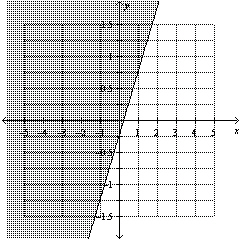 Write the linear inequality for the given graph.   A)    B)    C)    D)   