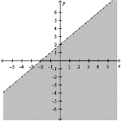 The graph below shows the solution set to an inequality. Is the point   in the solution set?   A)  Yes B)  No