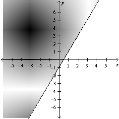 The graph below shows the solution set to an inequality. Is the point   in the solution set?   A)  Yes B)  No