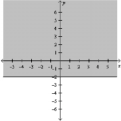 The graph below shows the solution set to an inequality. Is the point   in the solution set?   A)  Yes B)  No
