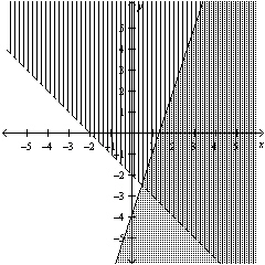 Determine whether the given point is in the solution set of the system of inequalities graphed below.     A)  Yes B)  No