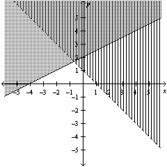 Determine whether the given point is in the solution set of the system of inequalities graphed below.     A)  Yes B)  No