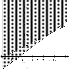 Determine whether the given point is in the solution set of the system of inequalities graphed below.     A)  Yes B)  No