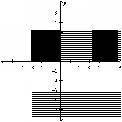 Determine whether the given point is in the solution set of the system of inequalities graphed below.     A)  Yes B)  No