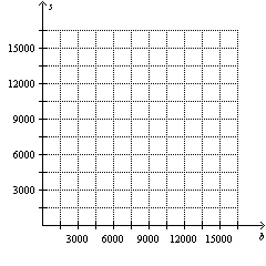You just inherited $15000. You are willing to invest up to the entire amount. The plan is to invest some of it in a bond fund that yields 5% per year and the rest of the invested amount in a stock fund that yields 8% per year. You want at least $900 in investment income per year. Let b be the amount you invest in the bond fund and let s be the amount that you invest in the stock fund. Write the system of linear inequalities that describes this situation and graphically solve the system of inequalities.  