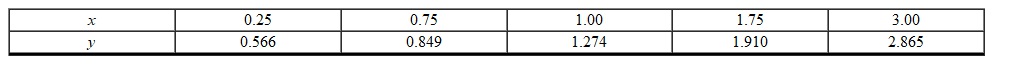 Is a quadratic function an appropriate model for the following data?   A)  Yes B)  No