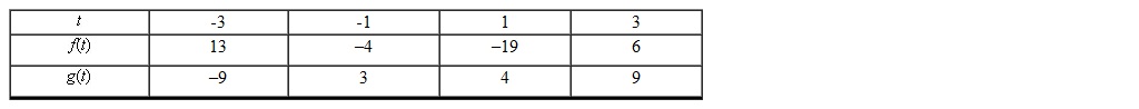 Use the table below to find   A)  -117 B)  54 C)  162 D)  -3 E)  15