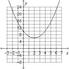Use the graph to estimate the vertex and determine whether it is a maximum or minimum point.   A)    minimum point B)    minimum point C)    maximum point D)    maximum point