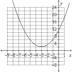Use the graph to estimate the vertex and determine whether it is a maximum or minimum point.   A)    minimum point B)    minimum point C)    maximum point D)    maximum point