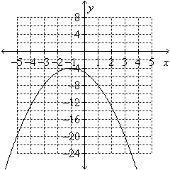Use the graph to estimate the vertex and determine whether it is a maximum or minimum point.   A)    minimum point B)    minimum point C)    maximum point D)    maximum point