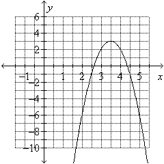 Use the graph to estimate the vertex and determine whether it is a maximum or minimum point.   A)    minimum point B)    minimum point C)    maximum point D)    maximum point