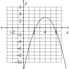 Use the graph to estimate the vertex and determine whether it is a maximum or minimum point.  