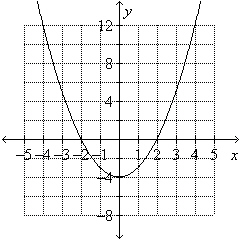 Estimate the x- and y-intercepts from the graph.  