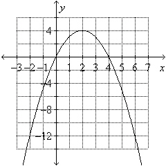 Estimate the x- and y-intercepts from the graph.  