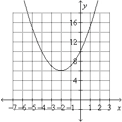 Estimate the x- and y-intercepts from the graph.  