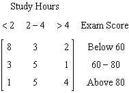 A chemistry class takes a survey of the number of hours they studied for an exam and the exam score. Of the students who studied less than two hours 8 students got a score below 60 3 students got a score between 60 and 80 and 1 above 80. Of the students who studied two to four hours 3 students got a score below 60 5 between 60 and 80 and 5 above 80. Of the students who studied more than four hours 2 student got a score below 60 1 between 60 and 80 and 4 above 80. Which of the following matrices organizes this data with the columns representing the number of hours students studied and the rows representing the exam score. A)    B)    C)    D)    E)   