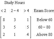A chemistry class takes a survey of the number of hours they studied for an exam and the exam score. Of the students who studied less than two hours 8 students got a score below 60 3 students got a score between 60 and 80 and 1 above 80. Of the students who studied two to four hours 3 students got a score below 60 5 between 60 and 80 and 5 above 80. Of the students who studied more than four hours 2 student got a score below 60 1 between 60 and 80 and 4 above 80. Which of the following matrices organizes this data with the columns representing the number of hours students studied and the rows representing the exam score. A)    B)    C)    D)    E)   