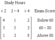 A chemistry class takes a survey of the number of hours they studied for an exam and the exam score. Of the students who studied less than two hours 8 students got a score below 60 3 students got a score between 60 and 80 and 1 above 80. Of the students who studied two to four hours 3 students got a score below 60 5 between 60 and 80 and 5 above 80. Of the students who studied more than four hours 2 student got a score below 60 1 between 60 and 80 and 4 above 80. Which of the following matrices organizes this data with the columns representing the number of hours students studied and the rows representing the exam score. A)    B)    C)    D)    E)   