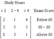 A chemistry class takes a survey of the number of hours they studied for an exam and the exam score. Of the students who studied less than two hours 8 students got a score below 60 3 students got a score between 60 and 80 and 1 above 80. Of the students who studied two to four hours 3 students got a score below 60 5 between 60 and 80 and 5 above 80. Of the students who studied more than four hours 2 student got a score below 60 1 between 60 and 80 and 4 above 80. Which of the following matrices organizes this data with the columns representing the number of hours students studied and the rows representing the exam score. A)    B)    C)    D)    E)   