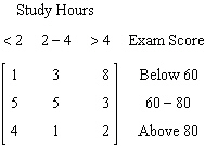 A chemistry class takes a survey of the number of hours they studied for an exam and the exam score. Of the students who studied less than two hours 8 students got a score below 60 3 students got a score between 60 and 80 and 1 above 80. Of the students who studied two to four hours 3 students got a score below 60 5 between 60 and 80 and 5 above 80. Of the students who studied more than four hours 2 student got a score below 60 1 between 60 and 80 and 4 above 80. Which of the following matrices organizes this data with the columns representing the number of hours students studied and the rows representing the exam score. A)    B)    C)    D)    E)   
