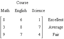 A college conducted a survey of students satisfaction with three academic courses: mathematics English and science. The results are tabulated in the data matrix below. How many students rate math as average or above?   A)  9 B)  8 C)  3 D)  11 E)  20