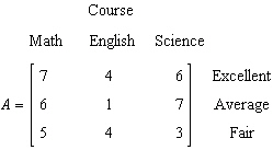 <strong>A college conducted a survey of students satisfaction with three academic courses: mathematics English and science. The results are tabulated in the data matrix below. Of the students who were surveyed regarding math what proportion rated math as excellent? </strong> A) 7 B) 0.41 C) 2.57 D) 0.39 E) 18