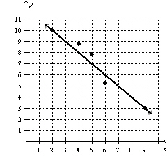 <strong>Decide which line fits the data best.</strong> A) B)