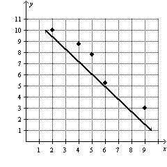<strong>Decide which line fits the data best.</strong> A) B)