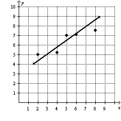 <strong>Decide which line fits the data best.</strong> A) B)