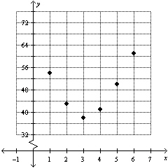 The graph shows the average monthly high temperature in Newark NJ for months from November to April. Does the data graphed follow a linear pattern a parabolic pattern or neither?   A)  linear B)  parabolic C)  neither