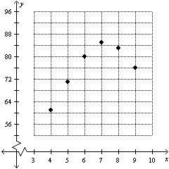 The graph shows the average monthly high temperature in Newark NJ for months from April to September. If a quadratic model   is fit to the graphed data set will a be positive or negative?   A)  positive B)  negative