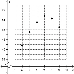 Does the data graphed follow a linear pattern a parabolic pattern or neither?  