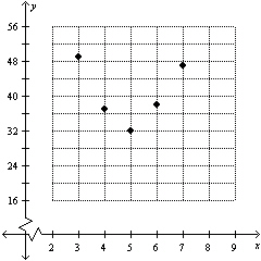 You have moved to Chicago in the fall. The graph shows the average monthly high temperature for months since you moved to Chicago. A quadratic model for this data is   where y is the average monthly high temperature and x is months after you moved to Chicago. Use the model to predict the average monthly high temperature 8 months after you moved to Chicago. Round to one decimal place.  