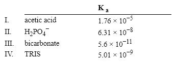 Which of the following acids would serve as a good buffer for a reaction at pH = 8.0?   A)  I B)  II C)  III D)  IV