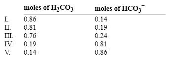 If the pH of 1 liter of a 1.0 M carbonate buffer is 7.0, what is actual number of moles of H<sub>2</sub>CO<sub>3</sub> and HCO<sub>3</sub><sup> − </sup>? (pK = 6.37)    A)  I B)  II C)  III D)  IV E)  V