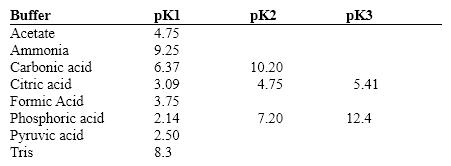 Exhibit 2B Contains information on the pK's of some common buffers.   Refer to Exhibit 2B. An ammonium buffer would work well at this pH: A)  5.6 B)  7.0 C)  9.0 D)  11.0 E)  None of these