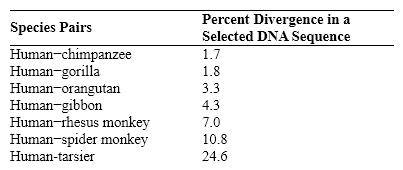 Table 18-1   Based on data in the accompanying table, which of the primates listed below is the most distantly related to humans? A)  gorilla B)  gibbon C)  orangutan D)  chimpanzee E)  rhesus monkey