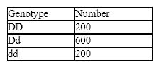 Table 19-1   Refer to the accompanying table. What is the allele frequency of d ? A)  0.1 B)  0.2 C)  0.4 D)  0.5 E)  0.6