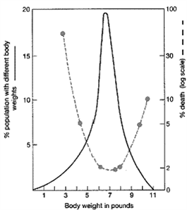 Figure 19-2   Based on the data in the accompanying figure, the infant with the highest probability of survival would weigh: A)  11 lbs. B)  9 lbs. C)  7 lbs. D)  5 lbs. E)  3 lbs.