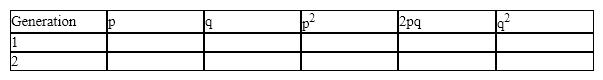 For a particular gene, the frequency of the dominant allele H is 0.65. The total population size is 10,000 individuals. In addition, the homozygous recessive condition results in living but sterile offspring.  Fill in the table of values for the generations indicated:     Does this population exhibit Hardy-Weinberg equilibrium? Why or why not? If not, what assumptions does the Hardy-Weinberg principle make that appear to be inapplicable in this situation?