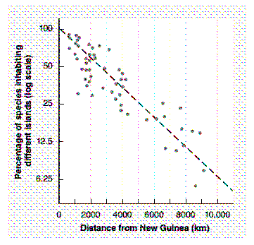Figure 54-2   Use the accompanying figure to summarize the key concepts relating to species richness from studies of birds in the South Pacific islands. Each dot in the figure represents an island.