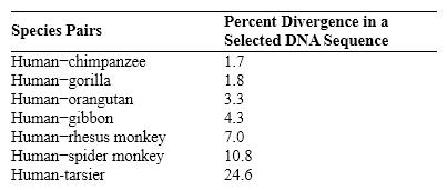 Table 18-1   Based on data in the accompanying table, which primate has the most recent common ancestor with humans? A)  tarsier B)  gibbon C)  orangutan D)  chimpanzee E)  rhesus monkey