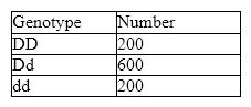 Table 19-1   ​ Refer to the accompanying table. What is the frequency of the Dd genotype? A)  0.1 B)  0.2 C)  0.4 D)  0.6 E)  0.8