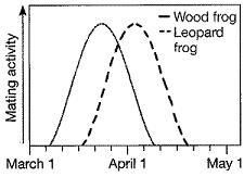 Based on the data in the figure, which is a likely reason for speciation between these two sympatric species of frogs? ​   A)  Allopolyploidy B)  Habitat isolation C)  Hybrid inviability D)  Temporal isolation E)  Mechanical isolation
