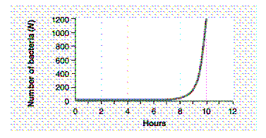 Figure 53-1 ​   ​ The equation that would best describe the curve in the accompanying figure is: A)  dN / dt = r . B)  dN / dt = N . C)  dN / dt = rN . D)  dN / dt = rN + I − e . E)  dN / dt = rN ( K − N ) .