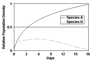 The associated figure provides support for which of the following processes? ​   ​ A)  Secondary succession B)  Competitive exclusion C)  Coevolution D)  Mutualism E)  Resource partitioning
