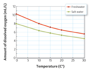   Based on this figure, in which environment would a very active aquatic animal survive the best? A)  a cold, freshwater stream B)  a warm freshwater pond C)  the deep ocean where temperatures are low D)  a tidal pool where temperatures tend to be warm