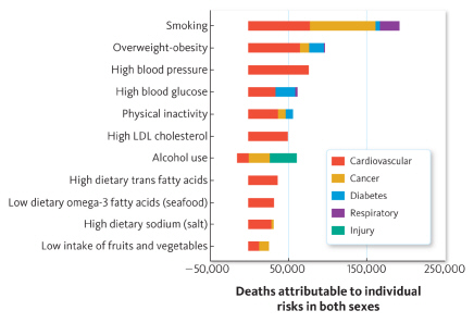 Based on this figure, which of the following is the largest risk factor for cancer?   A)  alcohol use B)  obesity C)  high blood glucose D)  hypertension